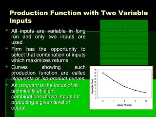Production Function with Two VariableProduction Function with Two Variable
InputsInputs
 All inputs are variable in longAll inputs are variable in long
run and only two inputs arerun and only two inputs are
usedused
 Firm has the opportunity toFirm has the opportunity to
select that combination of inputsselect that combination of inputs
which maximizes returnswhich maximizes returns
 Curves showing suchCurves showing such
production function are calledproduction function are called
isoquantsisoquants oror iso-product curvesiso-product curves..
 AnAn isoquantisoquant is the locus of allis the locus of all
technically efficienttechnically efficient
combinations of two inputs forcombinations of two inputs for
producing a given level ofproducing a given level of
outputoutput
108
912
818
728
640
Labour
(’00 units)
Capital (Rs.
crore)
0
5
10
15
20
25
30
35
40
45
6 7 8 9 10
Labour ('00 units)
Capital(Rs.Crore)
 