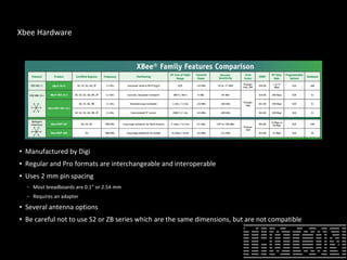 Xbee Hardware
● Manufactured by Digi
● Regular and Pro formats are interchangeable and interoperable
● Uses 2 mm pin spacing
– Most breadboards are 0.1” or 2.54 mm
– Requires an adapter
● Several antenna options
● Be careful not to use S2 or ZB series which are the same dimensions, but are not compatible
 