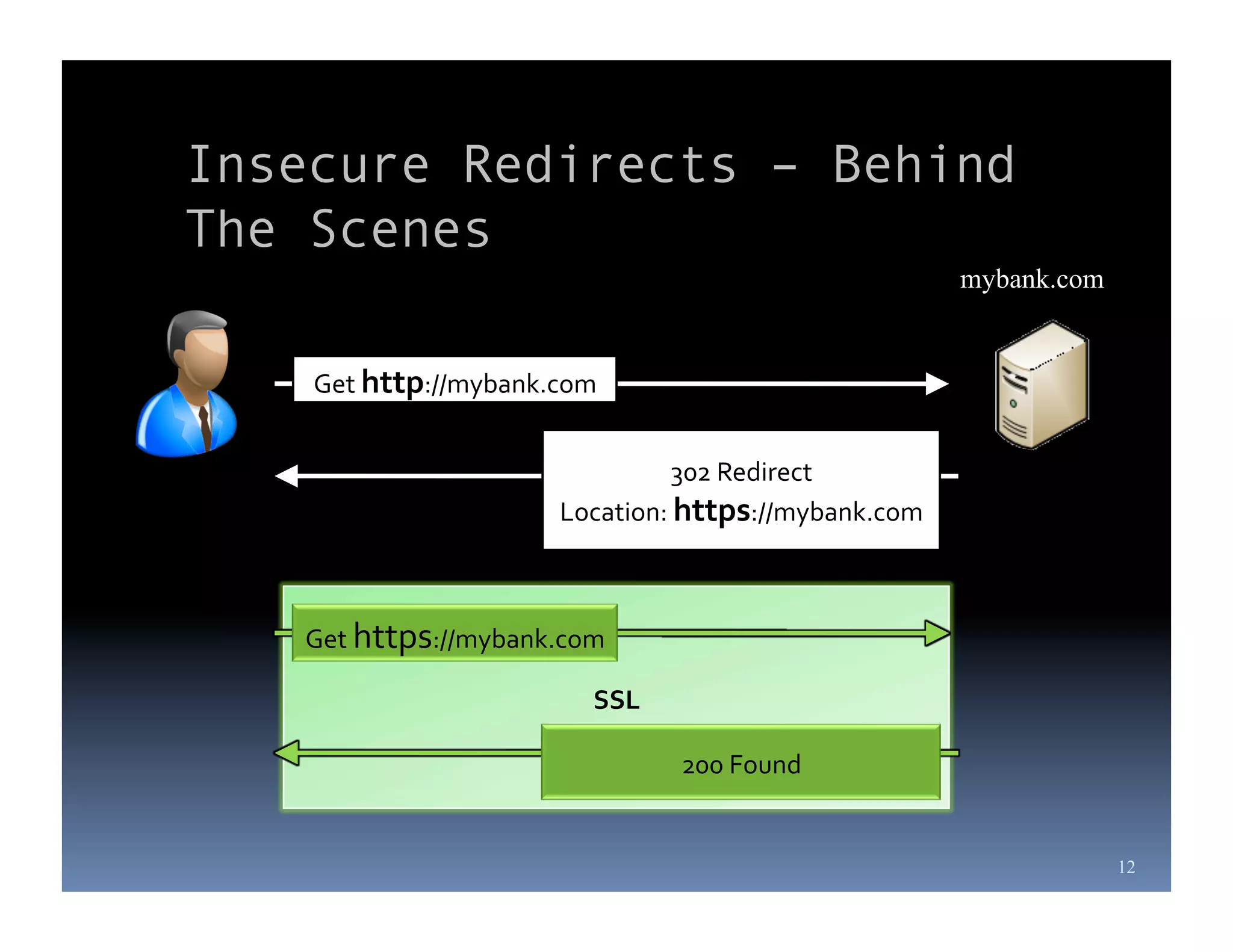 Insecure Redirects – Behind
The Scenes
                                                                 mybank.com


    Get	
  http://mybank.com	
  


                                      302	
  Redirect	
  
                           Location:	
  https://mybank.com	
  



   Get	
  https://mybank.com	
  

                               SSL	
  

                                         200	
  Found	
  


                                                                              12
 