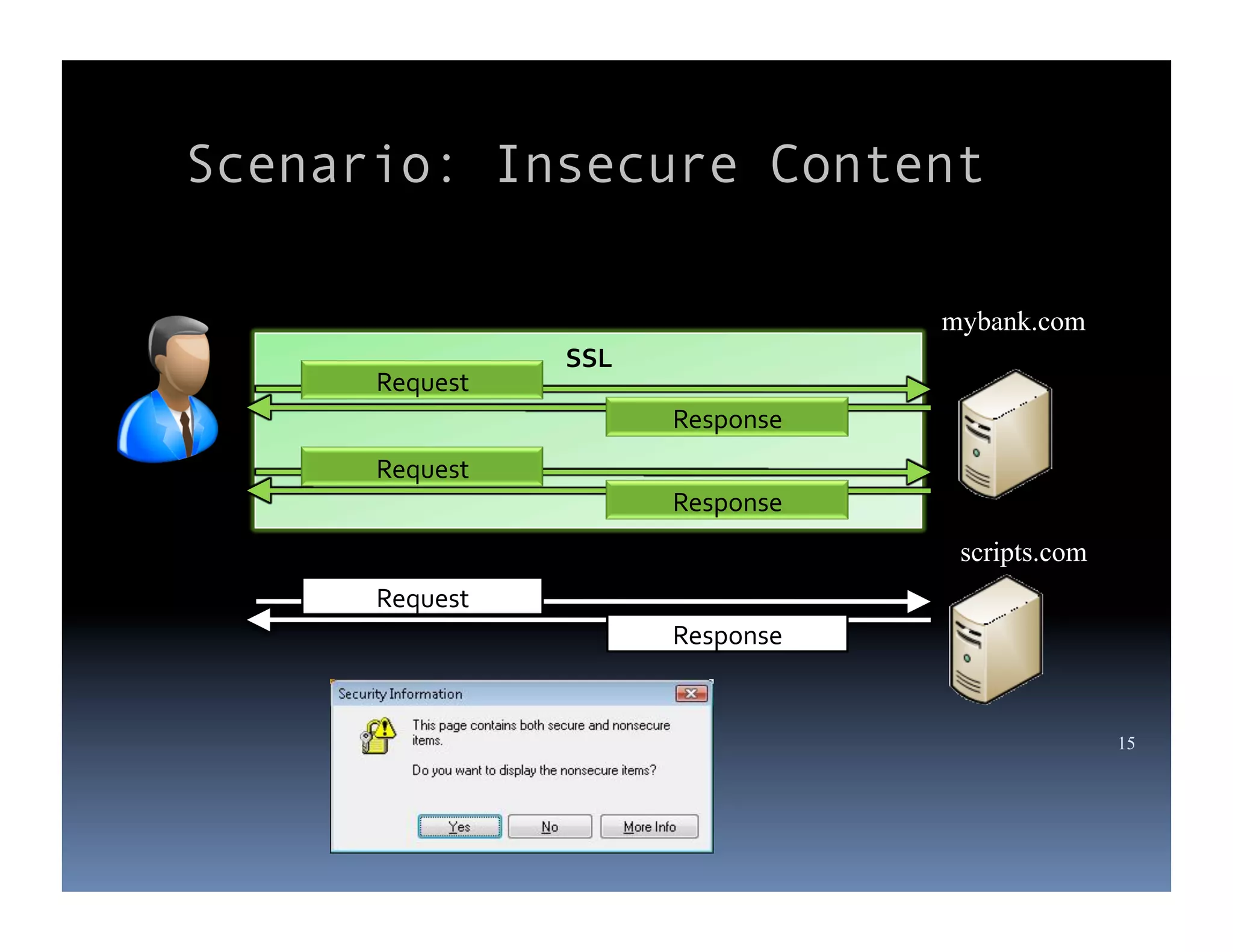 Scenario: Insecure Content

                                             mybank.com
                    SSL	
  
      Request	
  
                              Response	
  
      Request	
  
                              Response	
  
                                              scripts.com
      Request	
  
                              Response	
  


                                                            15
 