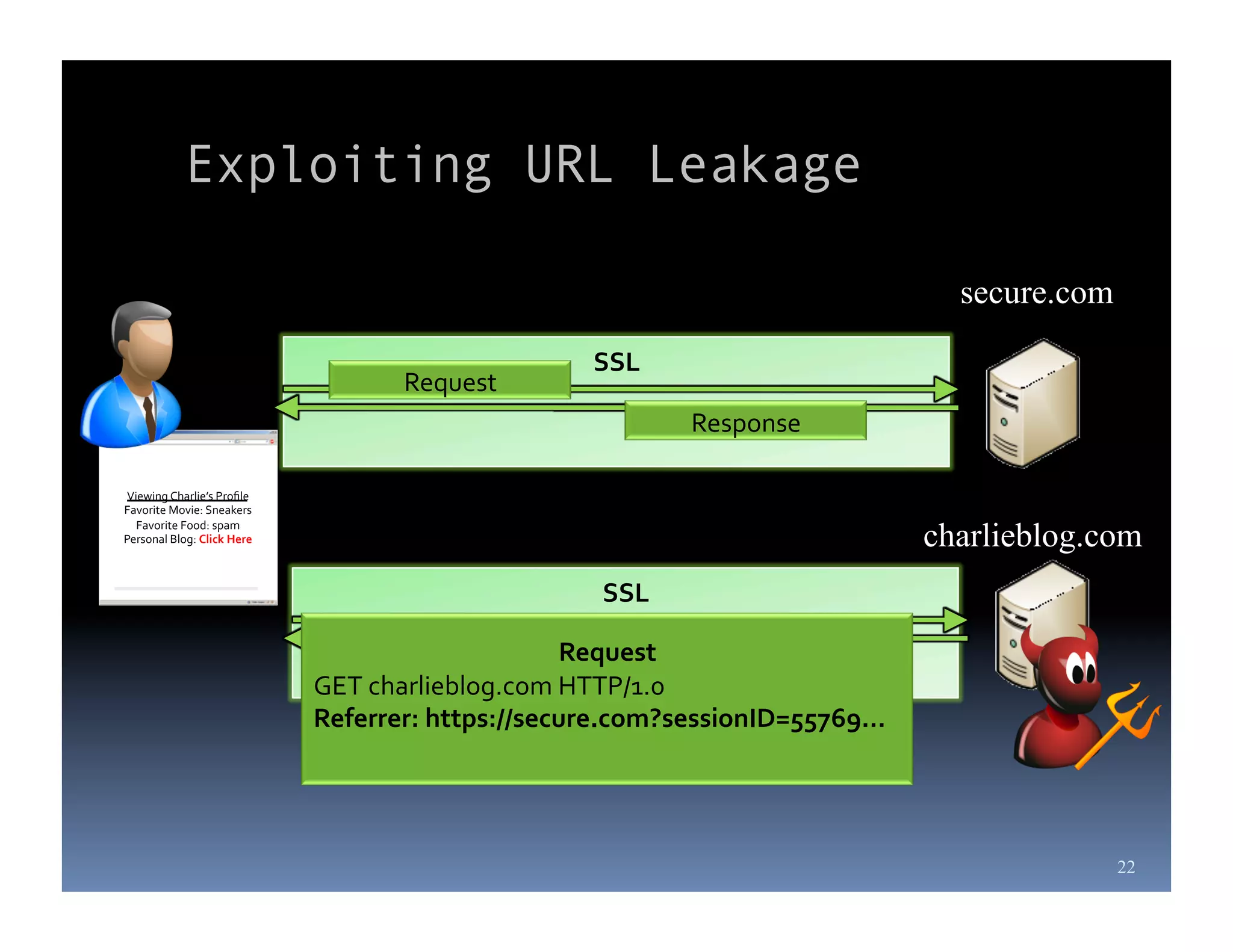Exploiting URL Leakage

                                                                                                  secure.com
                                                                  SSL	
  
                                                 Request	
  
                                                                             Response	
  

Viewing	
  Charlie’s	
  Proﬁle	
  
Favorite	
  Movie:	
  Sneakers	
  	
  

                                                                                                charlieblog.com
  Favorite	
  Food:	
  spam	
  
Personal	
  Blog:	
  Click	
  Here	
  



                                                                   SSL	
  

                                                                   Request	
  
                                         GET	
  charlieblog.com	
  HTTP/1.0	
  
                                         Referrer:	
  https://secure.com?sessionID=55769…	
  




                                                                                                               22
 
