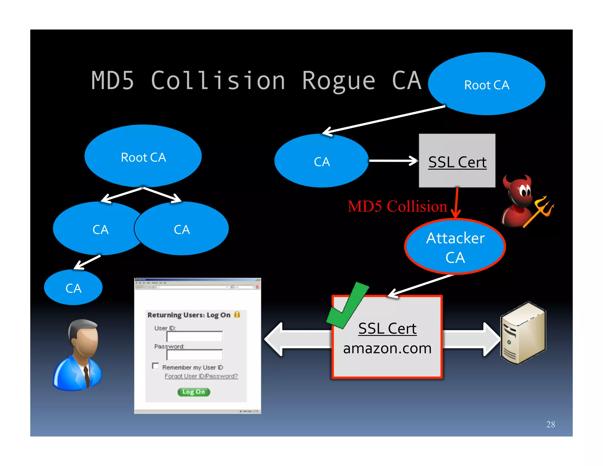 MD5 Collision Rogue CA                                             Root	
  CA	
  




                  Root	
  CA	
              CA	
                    SSL	
  Cert	
  

                                                     MD5 Collision
         CA	
                      CA	
  
                                                                    Attacker	
  
                                                                       CA	
  
CA	
  


                                                       SSL	
  Cert	
  
                                                     amazon.com	
  



                                                                                             28
 