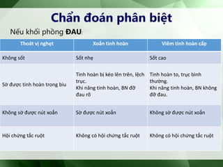Thoát vị nghẹt Xoắn tinh hoàn Viêm tinh hoàn cấp
Không sốt Sốt nhẹ Sốt cao
Sờ được tinh hoàn trong bìu
Tinh hoàn bị kéo lên trên, lệch
trục.
Khi nâng tinh hoàn, BN đỡ
đau rõ
Tinh hoàn to, trục bình
thường.
Khi nâng tinh hoàn, BN không
đỡ đau.
Không sờ được nút xoắn Sờ được nút xoắn Không sờ được nút xoắn
Hội chứng tắc ruột Không có hội chứng tắc ruột Không có hội chứng tắc ruột
Nếu khối phồng ĐAU:
Chẩn đoán phân biệt
 
