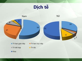 Dịch tễ
33
2
3
11
51
Nữ
54
27
8
3 8
Nam
TV bẹn gián tiếp TV bẹn trực tiếp
TV kết hợp TV đùi
Khác
 