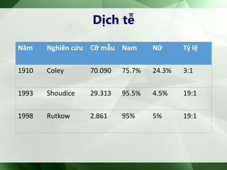 Dịch tễ
Năm Nghiên cứu Cỡ mẫu Nam Nữ Tỷ lệ
1910 Coley 70.090 75.7% 24.3% 3:1
1993 Shoudice 29.313 95.5% 4.5% 19:1
1998 Rutkow 2.861 95% 5% 19:1
 