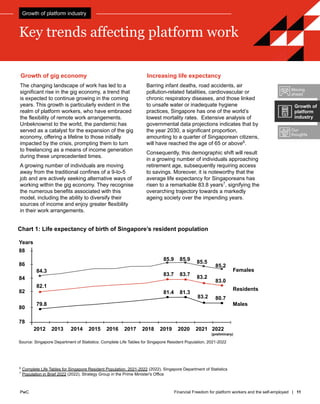 PwC Financial Freedom for platform workers and the self-employed | 11
PwC
Growth of gig economy
The changing landscape of work has led to a
significant rise in the gig economy, a trend that
is expected to continue growing in the coming
years. This growth is particularly evident in the
realm of platform workers, who have embraced
the flexibility of remote work arrangements.
Unbeknownst to the world, the pandemic has
served as a catalyst for the expansion of the gig
economy, offering a lifeline to those initially
impacted by the crisis, prompting them to turn
to freelancing as a means of income generation
during these unprecedented times.
A growing number of individuals are moving
away from the traditional confines of a 9-to-5
job and are actively seeking alternative ways of
working within the gig economy. They recognise
the numerous benefits associated with this
model, including the ability to diversify their
sources of income and enjoy greater flexibility
in their work arrangements.
Increasing life expectancy
Barring infant deaths, road accidents, air
pollution-related fatalities, cardiovascular or
chronic respiratory diseases, and those linked
to unsafe water or inadequate hygiene
practices, Singapore has one of the world’s
lowest mortality rates. Extensive analysis of
governmental data projections indicates that by
the year 2030, a significant proportion,
amounting to a quarter of Singaporean citizens,
will have reached the age of 65 or above6
.
Consequently, this demographic shift will result
in a growing number of individuals approaching
retirement age, subsequently requiring access
to savings. Moreover, it is noteworthy that the
average life expectancy for Singaporeans has
risen to a remarkable 83.8 years7
, signifying the
overarching trajectory towards a markedly
ageing society over the impending years.
6
Complete Life Tables for Singapore Resident Population, 2021-2022 (2022), Singapore Department of Statistics
7
Population in Brief 2022 (2022), Strategy Group in the Prime Minister's Office
Key trends affecting platform work
Growth of platform industry
Moving
ahead
Our
thoughts
Growth of
platform
industry
Years
88
86
84
82
80
78
2012 2013 2014 2015 2016 2017 2018 2019 2020 2021 2022
(preliminary)
84.3
82.1
79.8
85.9
83.7
81.4
85.9
83.7
85.5
83.2
85.2
83.0
81.3
83.2 80.7
Females
Males
Residents
Source: Singapore Department of Statistics: Complete Life Tables for Singapore Resident Population, 2021-2022
Chart 1: Life expectancy of birth of Singapore’s resident population
 