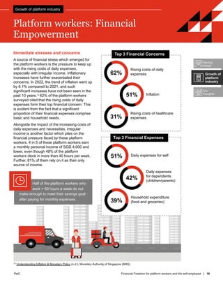 PwC Financial Freedom for platform workers and the self-employed | 16
PwC
Platform workers: Financial
Empowerment
Immediate stresses and concerns
A source of financial stress which emerged for
the platform workers is the pressure to keep up
with the rising costs of daily expenses,
especially with irregular income. Inflationary
increases have further exacerbated their
concerns. In 2022, the trend of inflation went up
by 6.1% compared to 2021, and such
significant increases have not been seen in the
past 10 years.13
62% of the platform workers
surveyed cited that the rising costs of daily
expenses form their top financial concern. This
is evident from the fact that a significant
proportion of their financial expenses comprise
basic and household needs.
Alongside the impact of the increasing costs of
daily expenses and necessities, irregular
income is another factor which piles on the
financial pressure faced by these platform
workers. 4 in 5 of these platform workers earn
a monthly personal income of SGD 4,000 and
lower, even though 48% of the platform
workers clock in more than 40 hours per week.
Further, 81% of them rely on it as their only
source of income.
13
Understanding Inflation & Monetary Policy (n.d.), Monetary Authority of Singapore (MAS)
Top 3 Financial Concerns
Rising costs of daily
expenses
62%
Inflation
51%
Rising costs of healthcare
expenses
31%
Top 3 Financial Expenses
51% Daily expenses for self
Daily expenses
for dependents
(children/parents)
42%
Household expenditure
(food and groceries)
39%
Moving
ahead
Our
thoughts
Growth of
platform
industry
Growth of platform industry
Half of the platform workers who
make enough to meet their savings goal
work > 60 hours a week do not
after paying for monthly expenses.
 