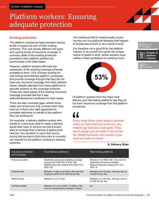 PwC Financial Freedom for platform workers and the self-employed | 21
PwC
Platform workers: Ensuring
adequate protection
Existing protection
The platform companies have provided varying
levels of support as part of their existing
schemes. This cuts across different risk types
and varying levels of insurance coverage. A
summary table of the existing protection
provided to their platform workers are
summarised in the table below.
However, platform workers still have low
awareness of the existing coverage schemes
available to them. 53% of those working for
ride-hailing/ food delivery platform companies
that provide coverage thought that they did not
have any insurance coverage from their platform
owner, despite attempts from these platforms to
educate workers on the coverage schemes.
Those who were aware of the existing insurance
coverage provided felt that it was
well-intentioned but insufficient for their needs.
There are also coverage gaps, where some
riders and drivers are only covered when they
have an in-force and valid agreement to
complete deliveries on behalf of the platform
they are working for.
For example, a delivery platform worker who
travels to a less busy area to make a delivery
would later have to venture out into a busier
area to increase their chances of getting their
next job. Any accident or injury that occurs
during that journey to find more jobs is currently
not covered by the platform company's existing
schemes.
“
If you drop off an order without another
order on hand and you’re far out, you
need to go back [to a hot-spot]. They
won’t assign you an order if you’re too
far. [And] insurance only covers if you
have an order on hand.
S, Delivery Rider
The traditional WICA model broadly covers
injuries and occupational diseases that happen
to employees at work or as a result of work.
It is therefore not a good fit for the platform
industry in its current form given the unique
nature of platform work, where workers have
neither a fixed workplace nor working hours.
Insurance protection
and coverage
Food delivery platforms Ride-hailing platforms
Personal accident Death/total permanent disability coverage
ranging from SGD 20K to SGD 70K
Medical expenses ranging from SGD 1K to
SGD 13K
Between nil to SGD 15K in the event of
death/total permanent disability
Medical expenses ranging from nil to
SGD 1K
Hospital cash Between 14 days to 60 days, with pay-outs
ranging fro SGD 30 to SGD 55 per day
Between nil to 60 days, with pay-outs up
to SGD 80 per day
Medical leave Between nil to 14 days Between nil to 60 days, with pay-outs up
to SGD 80 per day
3rd Party liability Between nil to up to SGD 1.5 million in the
event of injury/property damage to others
Nil
Of platform workers from the major food
delivery and ride-hailing platforms say they do
not have insurance coverage from the platform
companies
53%
Moving
ahead
Our
thoughts
Growth of
platform
industry
Growth of platform industry
 