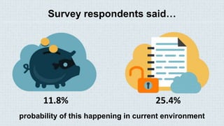 Survey respondents said…
11.8% 25.4%
probability of this happening in current environment
 
