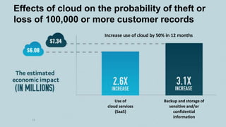 Effects of cloud on the probability of theft or
loss of 100,000 or more customer records
13
Use of
cloud services
(SaaS)
Backup and storage of
sensitive and/or
confidential
information
Increase use of cloud by 50% in 12 months
 