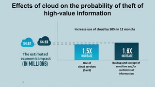 14
Use of
cloud services
(SaaS)
Backup and storage of
sensitive and/or
confidential
information
Increase use of cloud by 50% in 12 months
Effects of cloud on the probability of theft of
high-value information
 