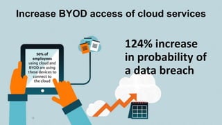 15
124% increase
in probability of
a data breach
Increase BYOD access of cloud services
 
