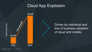 Cloud App Explosion
2
Driven by individual and
line of business adoption
of cloud and mobile.
2011 2016
$21.2B
$92.8B
SaaSRevenue
Forrester
 