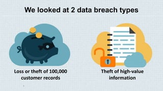 We looked at 2 data breach types
9
Loss or theft of 100,000
customer records
Theft of high-value
information
 