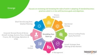 Shredding Your
Start-up
Focuses on reviewing and renewing the style of work in adopting of standard business
practices which is in line with business goals and objectives
Emerge
Short Term & Long Term
Solution Planning
Corporate Renewal Review & Renew
(Growth strategy, Business Plans, Strategy
Finance, HR, Technology, Operations &
GTM)
Operational
Strategy
Gap
Analysis
Process
Alignment
Venture Funding Private
Equity Placement
Growth Strategies New
Offerings & New Markets
IP Management
 