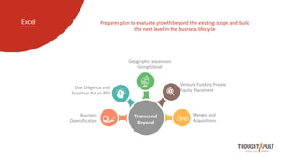 Excel Prepares plan to evaluate growth beyond the existing scope and build
the next level in the business lifecycle
Business
Diversification
Geographic expansion
Going Global
Venture Funding Private
Equity Placement
Merges and
Acquisitions
Due Diligence and
Roadmap for an IPO
Transcend
Beyond
 