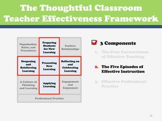 The Thoughtful Classroom
Teacher Effectiveness Framework

   Organization,
    Rules, and
                   Preparing
                   Students
                    for New
                                   Positive
                                 Relationships
                                                 3 Components
    Procedures
                   Learning                       1. The Four Cornerstones
                                                     of Effective Teaching
   Deepening                     Reflecting on
                   Presenting
       and                            and
   Reinforcing
                      New
                                  Celebrating     2. The Five Episodes of
                    Learning
    Learning                       Learning          Effective Instruction

   A Culture of    Applying
                                 Engagement       3. Effective Professional
     Thinking                        and
   and Learning
                   Learning
                                  Enjoyment          Practice

              Professional Practice




                                                                              11	
  
 