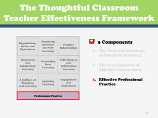 The Thoughtful Classroom
Teacher Effectiveness Framework

   Organization,
    Rules, and
                   Preparing
                   Students
                    for New
                                   Positive
                                 Relationships
                                                 3 Components
    Procedures
                   Learning                       1. The Four Cornerstones
                                                     of Effective Teaching
   Deepening                     Reflecting on
                   Presenting
       and                            and
   Reinforcing
                      New
                                  Celebrating     2. The Five Episodes of
                    Learning
    Learning                       Learning          Effective Instruction

   A Culture of    Applying
                                 Engagement       3. Effective Professional
     Thinking                        and
   and Learning
                   Learning
                                  Enjoyment          Practice

              Professional Practice




                                                                              12	
  
 