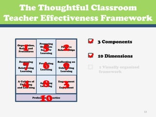 The Thoughtful Classroom
Teacher Effectiveness Framework

                                                 3 Components
      1              5               2
                  Preparing
  Organization,
                  Students        Positive
   Rules, and
                   for New      Relationships

                                                 10 Dimensions
   Procedures
                  Learning




      7              6               9
   Deepening                    Reflecting on
                  Presenting
       and                           and
   Reinforcing
                     New
                                 Celebrating        1 Visually organized
                   Learning
    Learning                      Learning          framework


      4
  A Culture of
    Thinking
  and Learning
                   8 3
                  Applying
                  Learning
                                Engagement
                                    and
                                 Enjoyment



                  10
             Professional Practice




                                                                           13	
  
 