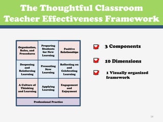 The Thoughtful Classroom
Teacher Effectiveness Framework

  Organization,
   Rules, and
   Procedures
                  Preparing
                  Students
                   for New
                                  Positive
                                Relationships
                                                 3 Components
                  Learning


   Deepening
       and
                  Presenting
                                Reflecting on
                                     and
                                                 10 Dimensions
   Reinforcing
    Learning
                     New
                   Learning
                                 Celebrating
                                  Learning         1 Visually organized
                                                    framework
  A Culture of                  Engagement
                  Applying
    Thinking                        and
                  Learning
  and Learning                   Enjoyment


             Professional Practice




                                                                           14	
  
 