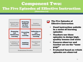 Component Two:
The Five Episodes of Effective Instruction
                                       (Dimensions 5-9)




    Organization,
     Rules, and
                    Preparing
                    Students
                     for New
                                    Positive
                                  Relationships
                                                          The Five Episodes of
                                                           Effective Instruction
     Procedures
                    Learning                              •  Good instruction unfolds
                                                             in a series of learning
    Deepening
        and
                    Presenting
                                  Reflecting on
                                       and
                                                             episodes
                       New
    Reinforcing
                     Learning
                                   Celebrating            •  Teachers use these
     Learning                       Learning
                                                             episodes to design high-
                                                             quality lessons and units
    A Culture of
      Thinking
                    Applying
                                  Engagement
                                      and
                                                          •  Ensures observer and
    and Learning
                    Learning
                                   Enjoyment                 teacher are on the “same
                                                             page”
               Professional Practice                      •  Evaluated based on which
                                                             episodes are observed


                                                                                   16	
  
 