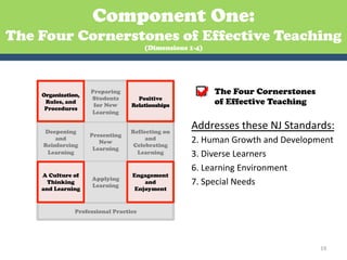 Component One:
The Four Cornerstones of Effective Teaching
                                       (Dimensions 1-4)




    Organization,
     Rules, and
                    Preparing
                    Students
                     for New
                                    Positive
                                  Relationships
                                                         The Four Cornerstones
                                                          of Effective Teaching
     Procedures
                    Learning


    Deepening                     Reflecting on
                                                   Addresses	
  these	
  NJ	
  Standards:	
  
                    Presenting
        and
    Reinforcing
                       New
                                       and
                                   Celebrating
                                                   2.	
  Human	
  Growth	
  and	
  Development	
  
                     Learning
     Learning                       Learning       3.	
  Diverse	
  Learners	
  
                                                   6.	
  Learning	
  Environment	
  
    A Culture of                  Engagement
                    Applying
      Thinking
                    Learning
                                      and          7.	
  Special	
  Needs	
  
    and Learning                   Enjoyment


               Professional Practice




                                                                                             19	
  
 