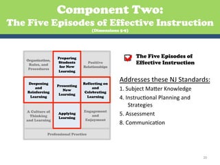 Component Two:
The Five Episodes of Effective Instruction
                                       (Dimensions 5-9)




    Organization,
     Rules, and
                    Preparing
                    Students
                     for New
                                    Positive
                                  Relationships
                                                           The Five Episodes of
                                                            Effective Instruction
     Procedures
                    Learning


    Deepening                     Reflecting on
                                                   Addresses	
  these	
  NJ	
  Standards:	
  
                    Presenting
        and
    Reinforcing
                       New
                                       and
                                   Celebrating
                                                   1.	
  Subject	
  MaBer	
  Knowledge	
  
                     Learning
     Learning                       Learning       4.	
  InstrucGonal	
  Planning	
  and	
  
                                                          Strategies	
  
    A Culture of                  Engagement
      Thinking
                    Applying
                                      and          5.	
  Assessment	
  
                    Learning
    and Learning                   Enjoyment
                                                   8.	
  CommunicaGon	
  
               Professional Practice




                                                                                               20	
  
 