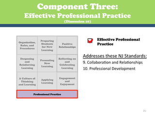 Component Three:
    Effective Professional Practice
                                   (Dimension 10)




Organization,
 Rules, and
                Preparing
                Students
                 for New
                                Positive
                              Relationships
                                                       Effective Professional
                                                        Practice
 Procedures
                Learning


Deepening                     Reflecting on
                                              Addresses	
  these	
  NJ	
  Standards:	
  
                Presenting
    and
Reinforcing
                   New
                                   and
                               Celebrating
                                              9.	
  CollaboraGon	
  and	
  RelaGonships	
  
                 Learning
 Learning                       Learning      10.	
  Professional	
  Development	
  

A Culture of                  Engagement
                Applying
  Thinking                        and
                Learning
and Learning                   Enjoyment


           Professional Practice




                                                                                          21	
  
 