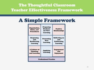 The Thoughtful Classroom
Teacher Effectiveness Framework

   A Simple Framework
                       Preparing
       Organization,
                       Students        Positive
        Rules, and
                        for New      Relationships
        Procedures
                       Learning


        Deepening                    Reflecting on
                       Presenting
            and                           and
                          New
        Reinforcing                   Celebrating
                        Learning
         Learning                      Learning


       A Culture of                  Engagement
                       Applying
         Thinking                        and
                       Learning
       and Learning                   Enjoyment


                  Professional Practice



                                                     22	
  
 
