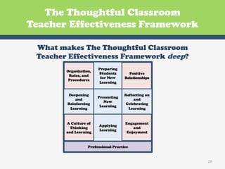 The Thoughtful Classroom
Teacher Effectiveness Framework

 What makes The Thoughtful Classroom
 Teacher Effectiveness Framework deep?
                        Preparing
        Organization,
                        Students        Positive
         Rules, and
                         for New      Relationships
         Procedures
                        Learning


        Deepening                     Reflecting on
                        Presenting
            and                            and
                           New
        Reinforcing                    Celebrating
                         Learning
         Learning                       Learning


        A Culture of                  Engagement
                        Applying
          Thinking                        and
                        Learning
        and Learning                   Enjoyment


                   Professional Practice


                                                      23	
  
 