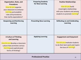 Organiza2on,	
  Rules,	
  and	
                            Preparing	
  Students	
  	
                 Posi2ve	
  Rela2onships	
  
              Procedures	
                                          for	
  New	
  Learning	
                                 	
  
                                                                              	
                                   How	
  do	
  	
  you	
  build	
  	
  
                                                                                                                                  	
  
                             	
  


            How	
  do	
  you	
  organize	
  	
                                                     	
  
       your	
  classroom	
  to	
  enhance	
                                                                  meaningful	
  	
   elaGonships	
  	
  
                                                                                                                               r
                                                                                                   	
  
          learning	
  and	
  establish	
                                                                  with	
  your	
  students	
  and	
  among	
  
          	
  rules	
  and	
  procedures	
  	
  	
                                                        students	
  to	
  promote	
  learning?	
  
        that	
  clarify	
  expectaGons?	
  

       Deepening	
  and	
  Reinforcing	
                        Presen2ng	
  New	
  Learning	
            Reﬂec2ng	
  on	
  and	
  Celebra2ng	
  	
  
               Learning	
                                                    	
                                      Learning	
     	
  

                     	
                                                                            	
  
	
  



                             	
  




            A	
  Culture	
  of	
  Thinking	
  	
  
                            	
                                      Applying	
  Learning	
                 Engagement	
  and	
  Enjoyment	
  
                                                                                                                         	
  
	
                 and	
  Learning	
  
                             	
  
                                                                               	
                  	
                               	
  
                            	
                                                  	
                 	
   How	
  do	
  you	
  moGvate	
  students	
  	
  
	
   How	
  do	
  you	
  develop	
  a	
  classroom	
     	
  
      culture	
  that	
  promotes	
  serious	
                                                          to	
  do	
  their	
  best	
  work	
  and	
  inspire	
  	
  
        learning	
  and	
  sophisGcated	
  	
                                                                       the	
  love	
  of	
  learning?	
  
              forms	
  of	
  thinking?	
  

                                                                         	
  
                                                                Professional	
  Prac2ce	
                                                                  25	
  
                                                                         	
  
 