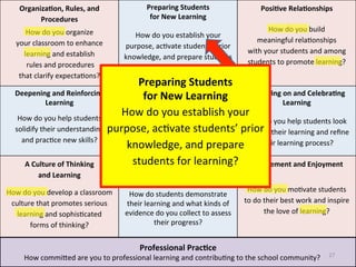 Organiza2on,	
  Rules,	
  and	
                        Preparing	
  Students	
  	
                                      Posi2ve	
  Rela2onships	
  
              Procedures	
                                      for	
  New	
  Learning	
                                                      	
  
                                                                                	
                                                  How	
  do	
  	
  you	
  build	
  	
  
                                                                                                                                                   	
  
                             	
  


            How	
  do	
  you	
  organize	
  	
              How	
  do	
  you	
  establish	
  your	
                 	
  
       your	
  classroom	
  to	
  enhance	
                                                                                   meaningful	
  	
   elaGonships	
  	
  
                                                                                                                                                r
                                                         purpose,	
  acGvate	
  students’	
  prior	
                	
  
          learning	
  and	
  establish	
                                                                                   with	
  your	
  students	
  and	
  among	
  
                                                         knowledge,	
  and	
  prepare	
  students	
  
          	
  rules	
  and	
  procedures	
  	
  	
                                                                         students	
  to	
  promote	
  learning?	
  
                                                                     for	
  learning?	
  
        that	
  clarify	
  expectaGons?	
  
                                                         Preparing	
  Students	
  	
  
       Deepening	
  and	
  Reinforcing	
                 Presen2ng	
  New	
  earning	
  
                                                           for	
  New	
  LLearning	
                      Reﬂec2ng	
  on	
  and	
  Celebra2ng	
  	
  
                     Learning	
                                           	
                                             Learning	
  
                                                     How	
  do	
  you	
  establish	
  your	
  	
  
                                                                                                                                                     	
  

                            	
                           How	
  do	
  you	
  present	
  new	
  	
   	
  
	
      How	
  do	
  you	
  help	
  students	
  	
                                                        How	
  do	
  you	
  help	
  students	
  look	
  
       solidify	
  their	
  understanding	
  	
  purpose,	
  acGvate	
  students’	
  prior	
  n	
  their	
  learning	
  and	
  reﬁne	
  
                                                         informaGon	
  and	
  provide	
  
                                                                                                         back	
  o
         and	
  pracGce	
  new	
  skills?	
            opportuniGes	
  for	
  students	
  to	
  
                                                      knowledge,	
  and	
  prepare	
  	
   their	
  learning	
  process?	
  
                                                       acGvely	
  engage	
  with	
  content?	
  
                                                        students	
  fLor	
  learning?	
   Engagement	
  and	
  Enjoyment	
  
                             	
  




          A	
  Culture	
  of	
  Thinking	
  	
  
                            	
                              Applying	
   earning	
                                              	
  
	
               and	
  Learning	
  
                             	
  
                                                                         	
   	
                    	
                          	
  
                            	
                                                      	
                              	
   How	
  do	
  you	
  moGvate	
  students	
  	
  
	
   How	
  do	
  you	
  develop	
  a	
  classroom	
     	
   How	
  do	
  students	
  demonstrate	
  	
  
      culture	
  that	
  promotes	
  serious	
                their	
  learning	
  and	
  what	
  kinds	
  of	
         to	
  do	
  their	
  best	
  work	
  and	
  inspire	
  	
  
        learning	
  and	
  sophisGcated	
  	
                evidence	
  do	
  you	
  collect	
  to	
  assess	
                     the	
  love	
  of	
  learning?	
  
              forms	
  of	
  thinking?	
                                  their	
  progress?	
  	
  


                                                           Professional	
  Prac2ce	
  
                                                                                                                                                                            27	
  
                                                                         	
  
           How	
  commiBed	
  are	
  you	
  to	
  professional	
  learning	
  and	
  contribuGng	
  to	
  the	
  school	
  community?	
  
 