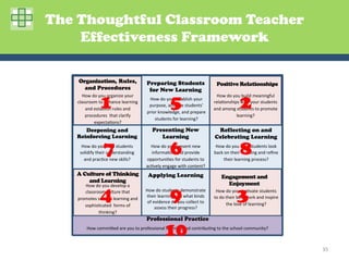 The Thoughtful Classroom Teacher
    Effectiveness Framework

    Organization, Rules,
                  Rules,                             Preparing Students                                  Positive Relationships
                                                                                                          Positive Relationships
      and Procedures
          Procedures                                  for New Learning

                     1                                                  5                                                       2
      How	
  do	
  you	
  organize	
  your	
                                                              How	
  do	
  you	
  build	
  meaningful	
  
                                                       How	
  do	
  you	
  establish	
  your	
  	
  
    classroom	
  to	
  enhance	
  learning	
                                                             relaGonships	
  with	
  your	
  students	
  
                                                       purpose,	
  acGvate	
  students’	
  
        and	
  establish	
  rules	
  and	
                                                               and	
  among	
  students	
  to	
  promote	
  
                                                      prior	
  knowledge,	
  and	
  prepare	
  	
  
        procedures	
  	
  that	
  clarify	
                                                                              learning?	
  
                                                          students	
  for	
  learning?	
  
               expectaGons?	
  
      Deepening and                                       Presenting New                                  Reflecting on and
   Reinforcing Learning                                      Learning                                    Celebrating Learning

                       7
      How	
  do	
  you	
  help	
  students	
  	
  
     solidify	
  their	
  understanding	
  	
  
       and	
  pracGce	
  new	
  skills?	
  
                                                                        6
                                                       How	
  do	
  you	
  present	
  new	
  	
  
                                                       informaGon	
  and	
  provide	
  
                                                     opportuniGes	
  for	
  students	
  to	
  
                                                                                                                                8
                                                                                                          How	
  do	
  you	
  help	
  students	
  look	
  
                                                                                                         back	
  on	
  their	
  learning	
  and	
  reﬁne	
  
                                                                                                               their	
  learning	
  process?	
  
                                                     acGvely	
  engage	
  with	
  content?	
  
   A Culture of Thinking
   A Culture of Thinking                              Applying Learning                                        Engagement and
                                                                                                               Engagement and
       and Learning
       and Learning                                                                                              Enjoyment
       How	
  do	
  you	
  develop	
  a	
                                                                        Enjoyment

                     4
       classroom	
  culture	
  that	
  
    promotes	
  serious	
  learning	
  and	
  
       sophisGcated	
  	
  forms	
  of	
  
                                                                        9
                                                     How	
  do	
  students	
  demonstrate	
  	
  
                                                     their	
  learning	
  and	
  what	
  kinds	
  
                                                      of	
  evidence	
  do	
  you	
  collect	
  to	
  
                                                             assess	
  their	
  progress?	
  	
  
                                                                                                                             3
                                                                                                          How	
  do	
  you	
  moGvate	
  students	
  	
  
                                                                                                         to	
  do	
  their	
  best	
  work	
  and	
  inspire	
  	
  
                                                                                                                     the	
  love	
  of	
  learning?	
  
                thinking?	
  
                                                     Professional Practice

                                                                    10
          How	
  commiBed	
  are	
  you	
  to	
  professional	
  learning	
  and	
  contribuGng	
  to	
  the	
  school	
  community?	
  



                                                                                                                                                                       35	
  
 