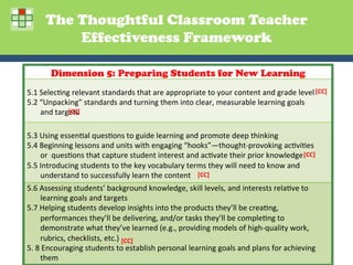 The Thoughtful Classroom Teacher
            Effectiveness Framework

          Dimension 5: Preparing Students for New Learning
5.1	
  SelecGng	
  relevant	
  standards	
  that	
  are	
  appropriate	
  to	
  your	
  content	
  and	
  grade	
  level	
  [CC]	
  
5.2	
  “Unpacking”	
  standards	
  and	
  turning	
  them	
  into	
  clear,	
  measurable	
  learning	
  goals	
  	
  
       and	
  targets	
  
                  [CC]	
  


5.3	
  Using	
  essenGal	
  quesGons	
  to	
  guide	
  learning	
  and	
  promote	
  deep	
  thinking	
  
5.4	
  Beginning	
  lessons	
  and	
  units	
  with	
  engaging	
  “hooks”—thought-­‐provoking	
  acGviGes	
  
       or	
  	
  quesGons	
  that	
  capture	
  student	
  interest	
  and	
  acGvate	
  their	
  prior	
  knowledge	
  [CC]	
  
5.5	
  Introducing	
  students	
  to	
  the	
  key	
  vocabulary	
  terms	
  they	
  will	
  need	
  to	
  know	
  and	
  
       understand	
  to	
  successfully	
  learn	
  the	
  content	
   [CC]	
  
5.6	
  Assessing	
  students’	
  background	
  knowledge,	
  skill	
  levels,	
  and	
  interests	
  relaGve	
  to	
  
         learning	
  goals	
  and	
  targets	
  
5.7	
  Helping	
  students	
  develop	
  insights	
  into	
  the	
  products	
  they’ll	
  be	
  creaGng,	
  
         performances	
  they’ll	
  be	
  delivering,	
  and/or	
  tasks	
  they’ll	
  be	
  compleGng	
  to	
  
         demonstrate	
  what	
  they’ve	
  learned	
  (e.g.,	
  providing	
  models	
  of	
  high-­‐quality	
  work,	
  
         rubrics,	
  checklists,	
  etc.)	
  [CC]	
  
5.	
  8	
  Encouraging	
  students	
  to	
  establish	
  personal	
  learning	
  goals	
  and	
  plans	
  for	
  achieving	
  
                                                                                                                                   37	
  
         them	
  
 