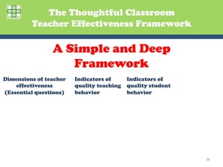 The Thoughtful Classroom
         Teacher Effectiveness Framework

                A Simple and Deep
                   Framework
Dimensions of teacher   Indicators of      Indicators of
    effectiveness       quality teaching   quality student
(Essential questions)   behavior           behavior




                                                             38	
  
 