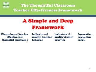 The Thoughtful Classroom
         Teacher Effectiveness Framework

                A Simple and Deep
                   Framework
Dimensions of teacher   Indicators of      Indicators of     Summative
    effectiveness       quality teaching   quality student   evaluation
(Essential questions)   behavior           behavior          rubric




                                                                    40	
  
 