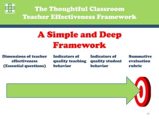 The Thoughtful Classroom
         Teacher Effectiveness Framework

                A Simple and Deep
                   Framework
Dimensions of teacher   Indicators of      Indicators of     Summative
    effectiveness       quality teaching   quality student   evaluation
(Essential questions)   behavior           behavior          rubric




                                                                    42	
  
 