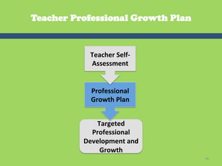 Teacher Professional Growth Plan


            Teacher	
  Self-­‐
            Assessment	
  


            Professional	
  
            Growth	
  Plan	
  


             Targeted	
  
            Professional	
  
          Development	
  and	
  
              Growth	
  
                                   56	
  
 