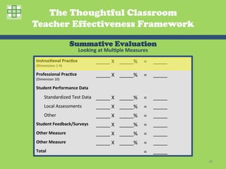 The Thoughtful Classroom
Teacher Effectiveness Framework

                                        Summative Evaluation
                                              Looking	
  at	
  Mul2ple	
  Measures	
  
Instruc2onal	
  Prac2ce	
                               _____	
  X	
   _____%	
   =	
   _____	
  
(Dimensions	
  1-­‐9)	
  

Professional	
  Prac2ce	
                               _____	
  X	
   _____%	
   =	
   _____	
  
(Dimension	
  10)	
  

Student	
  Performance	
  Data	
  
	
  	
  	
  	
  	
  	
  	
  Standardized	
  Test	
  Data	
   _____	
  X	
   _____%	
     =	
   _____	
  
	
  	
  	
  	
  	
  	
  	
  Local	
  Assessments	
      _____	
  X	
   _____%	
   =	
   _____	
  
	
  	
  	
  	
  	
  	
  	
  Other	
                     _____	
  X	
   _____%	
   =	
   _____	
  
Student	
  Feedback/Surveys	
                           _____	
  X	
   _____%	
   =	
   _____	
  
Other	
  Measure	
                                      _____	
  X	
   _____%	
   =	
   _____	
  
Other	
  Measure	
                                      _____	
  X	
   _____%	
   =	
   _____	
  
Total	
                                                                                  =	
   _____	
  
                                                                                                           68	
  
 