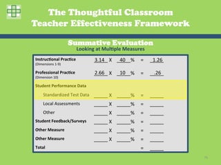 The Thoughtful Classroom
Teacher Effectiveness Framework

                                        Summative Evaluation
                                              Looking	
  at	
  Mul2ple	
  Measures	
  
Instruc2onal	
  Prac2ce	
                               _____	
  X	
   _____%	
   =	
   _____	
  
                                                        3.14	
          40	
             1.26	
  
(Dimensions	
  1-­‐9)	
  

Professional	
  Prac2ce	
                               2.66	
          10	
             .26	
  
                                                        _____	
  X	
   _____%	
   =	
   _____	
  
(Dimension	
  10)	
  

Student	
  Performance	
  Data	
  
	
  	
  	
  	
  	
  	
  	
  Standardized	
  Test	
  Data	
   _____	
  X	
   _____%	
     =	
   _____	
  
	
  	
  	
  	
  	
  	
  	
  Local	
  Assessments	
      _____	
  X	
   _____%	
   =	
   _____	
  
	
  	
  	
  	
  	
  	
  	
  Other	
                     _____	
  X	
   _____%	
   =	
   _____	
  
Student	
  Feedback/Surveys	
                           _____	
  X	
   _____%	
   =	
   _____	
  
Other	
  Measure	
                                      _____	
  X	
   _____%	
   =	
   _____	
  
Other	
  Measure	
                                      _____	
  X	
   _____%	
   =	
   _____	
  
Total	
                                                                                  =	
   _____	
  
                                                                                                           75	
  
 