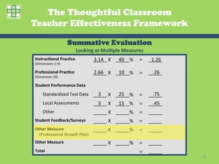 The Thoughtful Classroom
Teacher Effectiveness Framework

                                        Summative Evaluation
                                              Looking	
  at	
  Mul2ple	
  Measures	
  
Instruc2onal	
  Prac2ce	
                               _____	
  X	
   _____%	
   =	
   _____	
  
                                                        3.14	
          40	
             1.26	
  
(Dimensions	
  1-­‐9)	
  

Professional	
  Prac2ce	
                               2.66	
          10	
             .26	
  
                                                        _____	
  X	
   _____%	
   =	
   _____	
  
(Dimension	
  10)	
  

Student	
  Performance	
  Data	
  

                                                               3	
           25	
  
	
  	
  	
  	
  	
  	
  	
  Standardized	
  Test	
  Data	
   _____	
  X	
   _____%	
            .75	
  
                                                                                         =	
   _____	
  
	
  	
  	
  	
  	
  	
  	
  Local	
  Assessments	
        3	
           15	
             .45	
  
                                                        _____	
  X	
   _____%	
   =	
   _____	
  
	
  	
  	
  	
  	
  	
  	
  Other	
                     _____	
  X	
   _____%	
   =	
   _____	
  
Student	
  Feedback/Surveys	
                           _____	
  X	
   _____%	
   =	
   _____	
  
Other	
  Measure	
  	
                               _____	
  X	
   _____%	
             =	
   _____	
  
	
  	
  	
  	
  (Professional	
  Growth	
  Plan)	
  
Other	
  Measure	
                                      _____	
  X	
   _____%	
   =	
   _____	
  
Total	
                                                                                  =	
   _____	
  
                                                                                                           78	
  
 