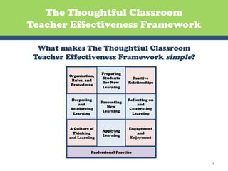 The Thoughtful Classroom
Teacher Effectiveness Framework

  What makes The Thoughtful Classroom
 Teacher Effectiveness Framework simple?

                         Preparing
         Organization,
                         Students        Positive
          Rules, and
                          for New      Relationships
          Procedures
                         Learning


         Deepening                     Reflecting on
                         Presenting
             and                            and
                            New
         Reinforcing                    Celebrating
                          Learning
          Learning                       Learning


         A Culture of                  Engagement
                         Applying
           Thinking                        and
                         Learning
         and Learning                   Enjoyment


                    Professional Practice

                                                       8	
  
 