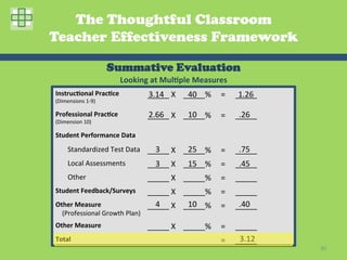 The Thoughtful Classroom
Teacher Effectiveness Framework

                                        Summative Evaluation
                                              Looking	
  at	
  Mul2ple	
  Measures	
  
Instruc2onal	
  Prac2ce	
                               _____	
  X	
   _____%	
   =	
   _____	
  
                                                        3.14	
          40	
             1.26	
  
(Dimensions	
  1-­‐9)	
  

Professional	
  Prac2ce	
                               2.66	
          10	
             .26	
  
                                                        _____	
  X	
   _____%	
   =	
   _____	
  
(Dimension	
  10)	
  

Student	
  Performance	
  Data	
  

                                                               3	
           25	
  
	
  	
  	
  	
  	
  	
  	
  Standardized	
  Test	
  Data	
   _____	
  X	
   _____%	
            .75	
  
                                                                                         =	
   _____	
  
	
  	
  	
  	
  	
  	
  	
  Local	
  Assessments	
        3	
           15	
             .45	
  
                                                        _____	
  X	
   _____%	
   =	
   _____	
  
	
  	
  	
  	
  	
  	
  	
  Other	
                     _____	
  X	
   _____%	
   =	
   _____	
  
Student	
  Feedback/Surveys	
                           _____	
  X	
   _____%	
   =	
   _____	
  
Other	
  Measure	
  	
                                    4	
           10	
             .40	
  
                                                        _____	
  X	
   _____%	
   =	
   _____	
  
	
  	
  	
  	
  (Professional	
  Growth	
  Plan)	
  
Other	
  Measure	
                                      _____	
  X	
   _____%	
   =	
   _____	
  
Total	
                                                                                  3.12	
  
                                                                                  =	
   _____	
  
                                                                                                           80	
  
 
