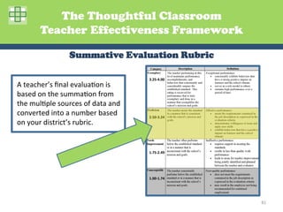 The Thoughtful Classroom
           Teacher Effectiveness Framework

                        Summative Evaluation Rubric

                                                     3.25-­‐4.00	
  
A	
  teacher’s	
  ﬁnal	
  evaluaGon	
  is	
  
based	
  on	
  the	
  summaGon	
  from	
  
the	
  mulGple	
  sources	
  of	
  data	
  and	
  
converted	
  into	
  a	
  number	
  based	
          2.50-­‐3.24	
  
on	
  your	
  district’s	
  rubric.	
  


                                                     1.75-­‐2.49	
  




                                                     1.00-­‐1.74	
  




                                                                       81	
  
 