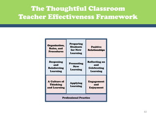 The Thoughtful Classroom
Teacher Effectiveness Framework


                       Preparing
       Organization,
                       Students        Positive
        Rules, and
                        for New      Relationships
        Procedures
                       Learning


       Deepening                     Reflecting on
                       Presenting
           and                            and
                          New
       Reinforcing                    Celebrating
                        Learning
        Learning                       Learning


       A Culture of                  Engagement
                       Applying
         Thinking                        and
                       Learning
       and Learning                   Enjoyment


                  Professional Practice




                                                     82	
  
 