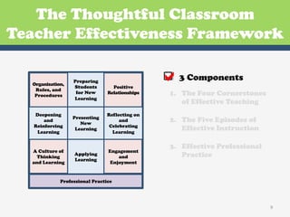 The Thoughtful Classroom
Teacher Effectiveness Framework

  Organization,
   Rules, and
                  Preparing
                  Students        Positive
                                                3 Components
   Procedures
                   for New      Relationships    1. The Four Cornerstones
                  Learning
                                                    of Effective Teaching
   Deepening                    Reflecting on
                  Presenting
       and
                     New
                                     and         2. The Five Episodes of
   Reinforcing                   Celebrating
    Learning
                   Learning
                                  Learning
                                                    Effective Instruction

                                                 3. Effective Professional
  A Culture of                  Engagement
    Thinking
                  Applying
                                    and             Practice
                  Learning
  and Learning                   Enjoyment


             Professional Practice




                                                                             9	
  
 