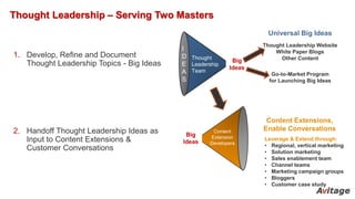 Thought Leadership – Serving Two Masters
1. Develop, Refine and Document
Thought Leadership Topics - Big Ideas
2. Handoff Thought Leadership Ideas as
Input to Content Extensions &
Customer Conversations
Thought Leadership Website
White Paper Blogs
Other Content
I
D
E
A
S
Thought
Leadership
Team
Content
Extension
Developers
Universal Big Ideas
Big
Ideas
Big
Ideas
Go-to-Market Program
for Launching Big Ideas
Content Extensions,
Enable Conversations
Leverage & Extend through:
• Regional, vertical marketing
• Solution marketing
• Sales enablement team
• Channel teams
• Marketing campaign groups
• Bloggers
• Customer case study
 