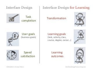 Interface Design

Interface Design for Learning

Task
completion

Transformation

User goals

Learning goals

(business goals)

Speed
satisfaction

14Feb2014 | Dorian Peters

(task, activity, class,
course, degree, career…)

Learning
outcomes

InterfaceDesignForLearning.com

 