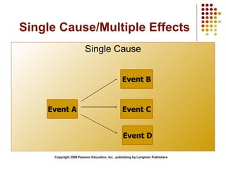Single Cause/Multiple Effects Single Cause Copyright 2008 Pearson Education, Inc., publishing by Longman Publishers Event A Event B Event C Event D 