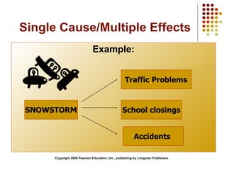 Single Cause/Multiple Effects Example: Copyright 2008 Pearson Education, Inc., publishing by Longman Publishers SNOWSTORM Traffic Problems School closings Accidents  